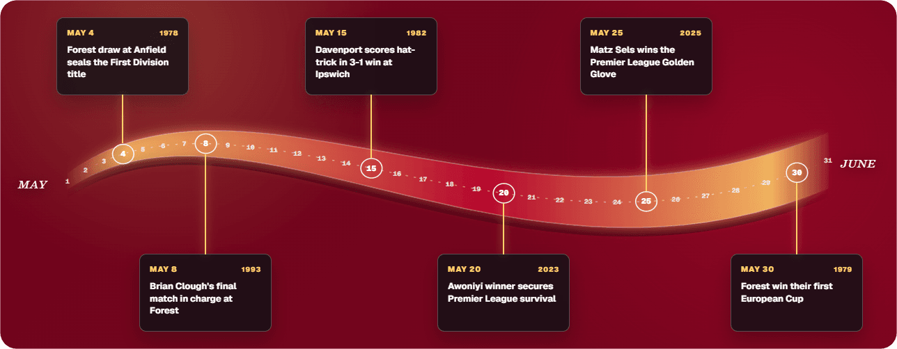 Nottingham Forest timeline